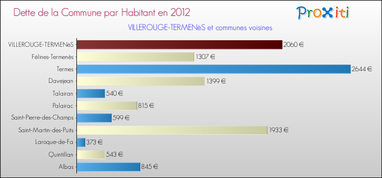 Dette par habitant de la commune en 2012 pour VILLEROUGE-TERMENèS et les communes proches Comparaison de la dette par habitant de la commune en 2012 pour VILLEROUGE-TERMENèS et les communes voisines