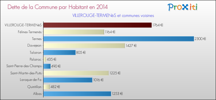 Dette par habitant de la commune en 2014 pour VILLEROUGE-TERMENèS et les communes proches Comparaison de la dette par habitant de la commune en 2014 pour VILLEROUGE-TERMENèS et les communes voisines