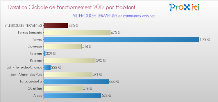 Montant des dotations globales de fonctionnement DGF par Habitant pour VILLEROUGE-TERMENèS et les communes proches Comparaison des des dotations globales de fonctionnement DGF par habitant pour VILLEROUGE-TERMENèS et les communes voisines