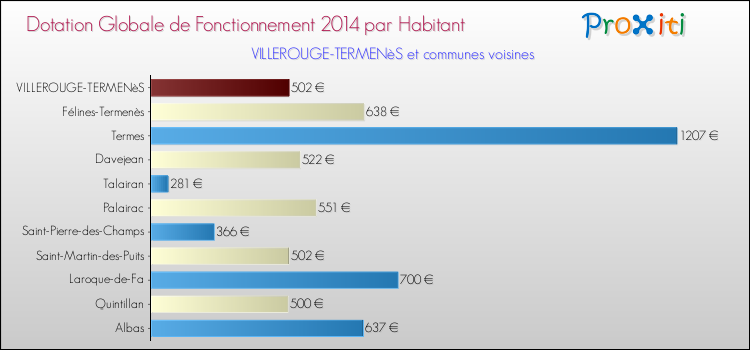 Montant des dotations globales de fonctionnement DGF par Habitant pour VILLEROUGE-TERMENèS et les communes proches en 2014. Comparaison des des dotations globales de fonctionnement DGF par habitant pour VILLEROUGE-TERMENèS et les communes voisines en 2014.