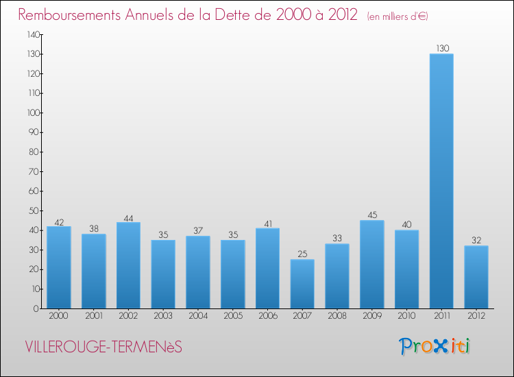 Evolution de l'annuité de la dette pour la commune de VILLEROUGE-TERMENèS de 2000 à 2012 Annuités de la dette pour VILLEROUGE-TERMENèS de 2000 à 2012