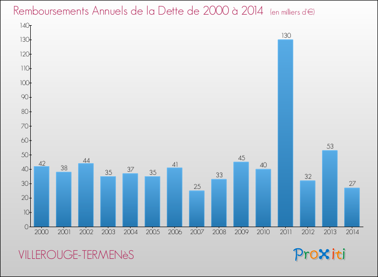 Evolution de l'annuité de la dette pour la commune de VILLEROUGE-TERMENèS de 2000 à 2014 Annuités de la dette pour VILLEROUGE-TERMENèS de 2000 à 2014