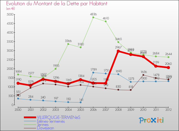 Evolution de la dette par habitant pour la commune de VILLEROUGE-TERMENèS et les communes proches de 2000 à 2012 Comparaison de la dette par habitant pour VILLEROUGE-TERMENèS et les communes voisines de 2000 à 2012
