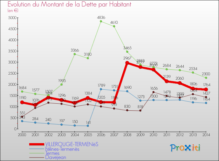 Evolution de la dette par habitant pour la commune de VILLEROUGE-TERMENèS et les communes proches de 2000 à 2014 Comparaison de la dette par habitant pour VILLEROUGE-TERMENèS et les communes voisines de 2000 à 2014