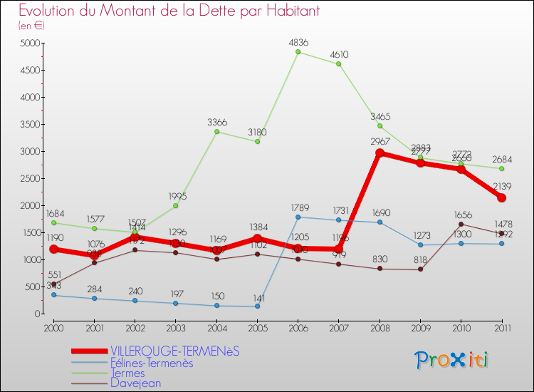 Evolution de la dette par habitant pour la commune de VILLEROUGE-TERMENèS et les communes proches Comparaison de la dette par habitant pour VILLEROUGE-TERMENèS et les communes voisines