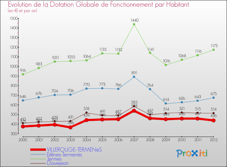Evolution et montant de la dotation globale de fonctionnement par Habitant pour VILLEROUGE-TERMENèS et les communes proches Comparaison des dotations globales de fonctionnement par habitant pour VILLEROUGE-TERMENèS et les communes voisines