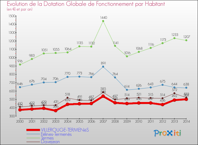 Evolution et montant de la dotation globale de fonctionnement par Habitant pour VILLEROUGE-TERMENèS et les communes proches de 2000 à 2014. Comparaison des dotations globales de fonctionnement par habitant pour VILLEROUGE-TERMENèS et les communes voisines de 2000 à 2014.