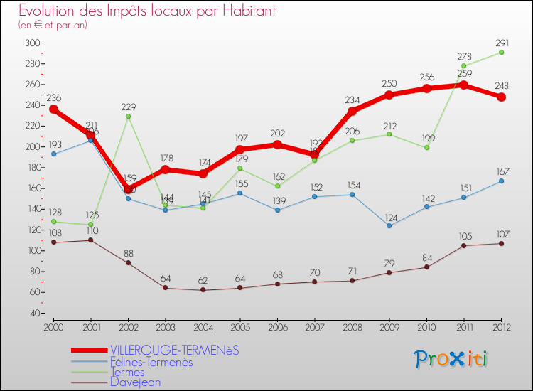 Evolution et montant des impôts locaux par Habitant pour VILLEROUGE-TERMENèS et les communes proches Comparaison des impôts locaux par habitant pour VILLEROUGE-TERMENèS et les communes voisines