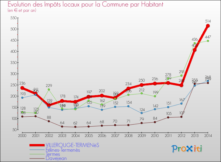 Evolution et montant des impôts locaux par Habitant pour VILLEROUGE-TERMENèS et les communes proches de 2000 à 2014 Comparaison des impôts locaux par habitant pour VILLEROUGE-TERMENèS et les communes voisines de 2000 à 2014
