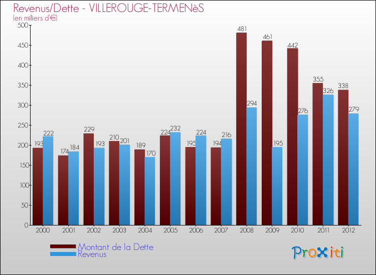 Evolution comparée de la dette et des revenus pour la commune de VILLEROUGE-TERMENèS de 2000 à 2012 Comparaison de la dette et des revenus pour VILLEROUGE-TERMENèS de 2000 à 2012