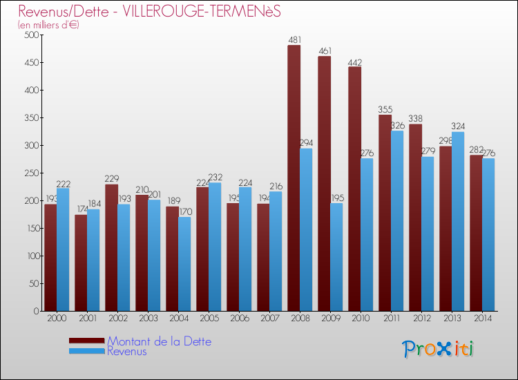 Evolution comparée de la dette et des revenus pour la commune de VILLEROUGE-TERMENèS de 2000 à 2014 Comparaison de la dette et des revenus pour VILLEROUGE-TERMENèS de 2000 à 2014
