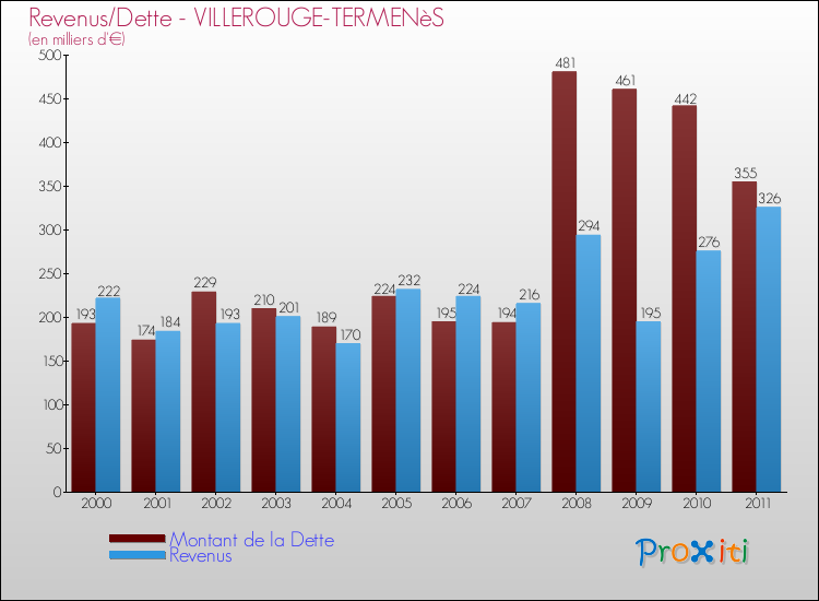 Evolution comparée de la dette et des revenus pour la commune de VILLEROUGE-TERMENèS de 2000 à 2011 Comparaison de la dette et des revenus pour VILLEROUGE-TERMENèS de 2000 à 2011