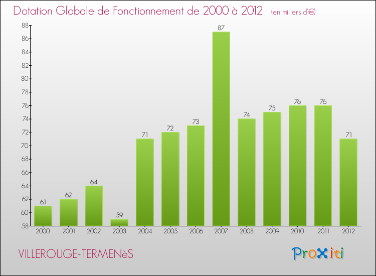 Evolution du montant de la Dotation Globale de Fonctionnement pour la commune de VILLEROUGE-TERMENèS de 2000 à 2012 Evolution du montant de la Dotation Globale de Fonctionnement pour VILLEROUGE-TERMENèS de 2000 à 2012