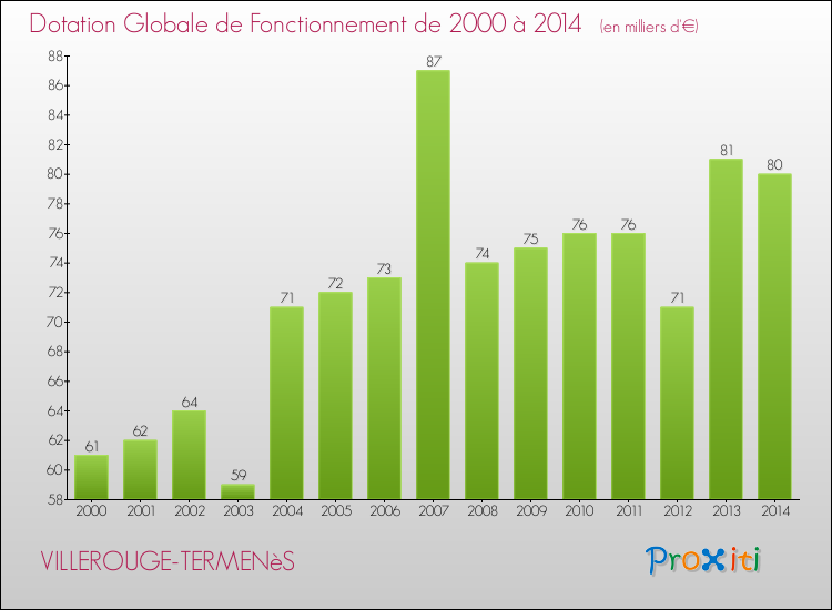 Evolution du montant de la Dotation Globale de Fonctionnement pour la commune de VILLEROUGE-TERMENèS de 2000 à 2014 Evolution du montant de la Dotation Globale de Fonctionnement pour VILLEROUGE-TERMENèS de 2000 à 2014