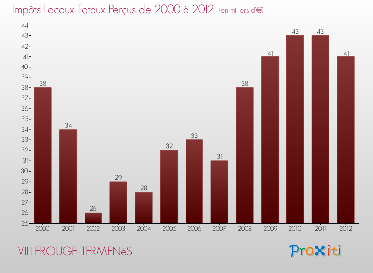 Evolution des Impôts Locaux pour la commune de VILLEROUGE-TERMENèS de 2000 à 2012 Evolution des Impôts Locaux pour VILLEROUGE-TERMENèS de 2000 à 2012