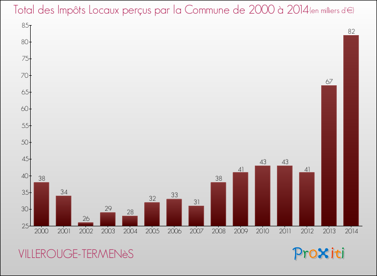 Evolution des Impôts Locaux pour la commune de VILLEROUGE-TERMENèS de 2000 à 2014 Evolution des Impôts Locaux pour VILLEROUGE-TERMENèS de 2000 à 2014