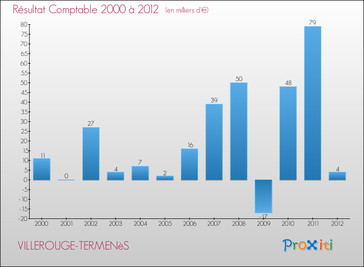 Evolution du résultat comptable pour la commune de VILLEROUGE-TERMENèS de 2000 à 2012 Evolution du résultat comptable pour VILLEROUGE-TERMENèS de 2000 à 2012