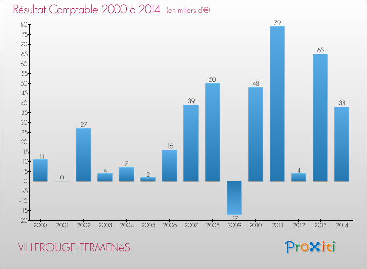 Evolution du résultat comptable pour la commune de VILLEROUGE-TERMENèS de 2000 à 2014 Evolution du résultat comptable pour VILLEROUGE-TERMENèS de 2000 à 2014