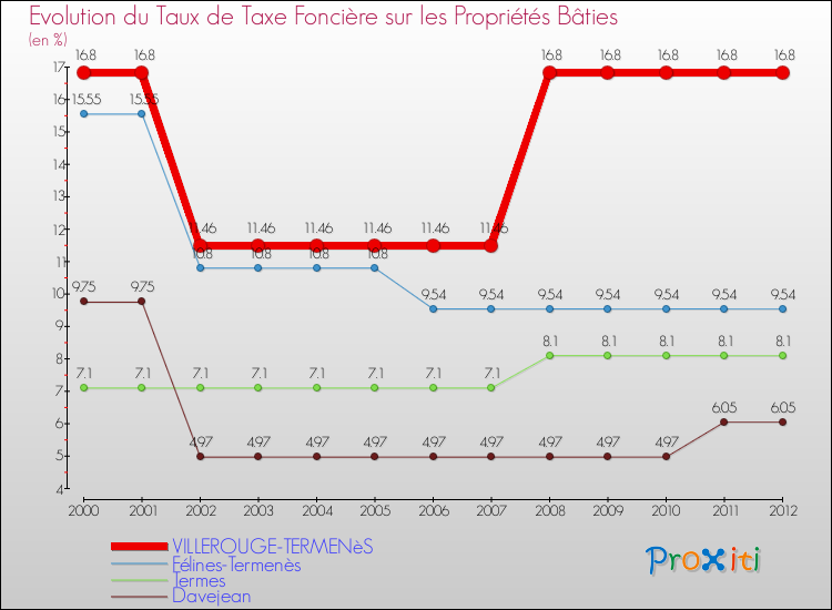Evolution du taux de la taxe foncière sur le bati pour VILLEROUGE-TERMENèS et les communes proches de 2000 à 2012 Comparaison des taux de taxe foncière sur le bati pour VILLEROUGE-TERMENèS et les communes voisines de 2000 à 2012