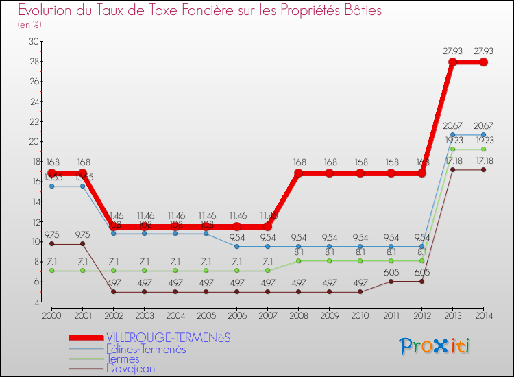 Evolution du taux de la taxe foncière sur le bati pour VILLEROUGE-TERMENèS et les communes proches de 2000 à 2014 Comparaison des taux de taxe foncière sur le bati pour VILLEROUGE-TERMENèS et les communes voisines de 2000 à 2014