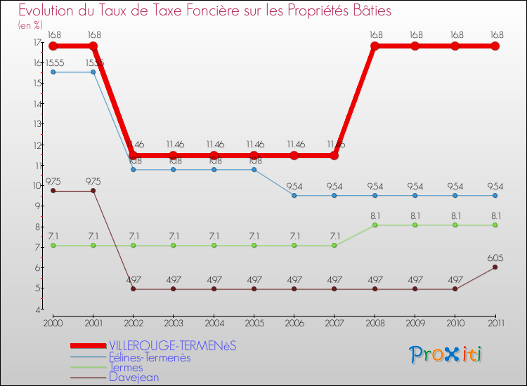 Evolution du taux de la taxe foncière sur le bati pour VILLEROUGE-TERMENèS et les communes proches Comparaison des taux de taxe foncière sur le bati pour VILLEROUGE-TERMENèS et les communes voisines