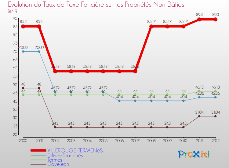 Evolution du taux de la taxe foncière sur les immeubles et terrains non batis pour VILLEROUGE-TERMENèS et les communes proches de 2000 à 2012 Comparaison des taux de la taxe foncière sur les immeubles et terrains non batis pour VILLEROUGE-TERMENèS et les communes voisines de 2000 à 2012