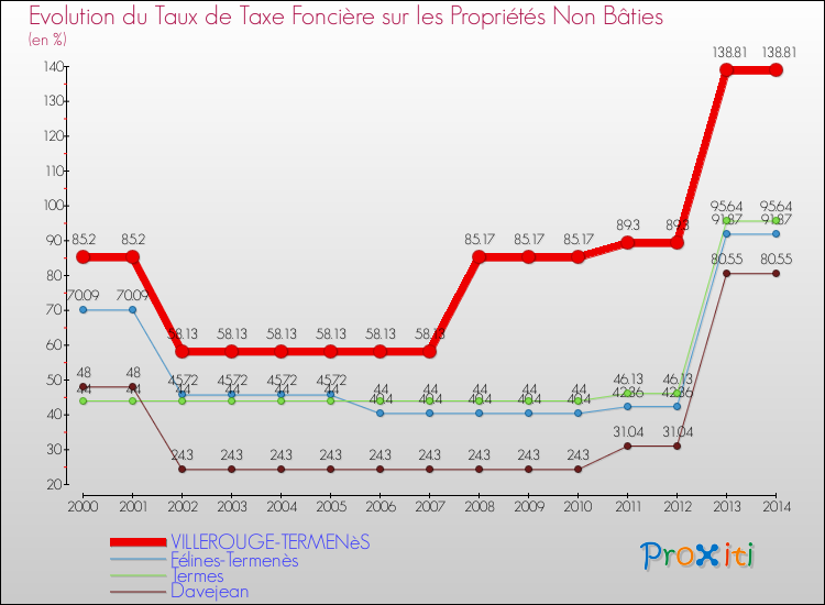 Evolution du taux de la taxe foncière sur les immeubles et terrains non batis pour VILLEROUGE-TERMENèS et les communes proches de 2000 à 2014 Comparaison des taux de la taxe foncière sur les immeubles et terrains non batis pour VILLEROUGE-TERMENèS et les communes voisines de 2000 à 2014