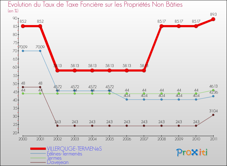 Evolution du taux de la taxe foncière sur les immeubles et terrains non batis pour VILLEROUGE-TERMENèS et les communes proches Comparaison des taux de la taxe foncière sur les immeubles et terrains non batis pour VILLEROUGE-TERMENèS et les communes voisines