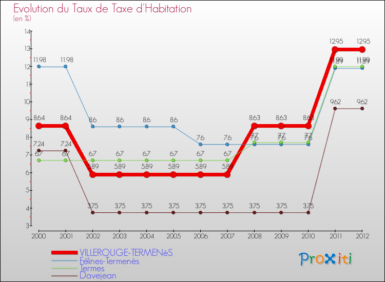 Evolution du taux de la taxe d'habitation pour VILLEROUGE-TERMENèS et les communes proches Comparaison des taux de la taxe d'habitation pour VILLEROUGE-TERMENèS et les communes voisines