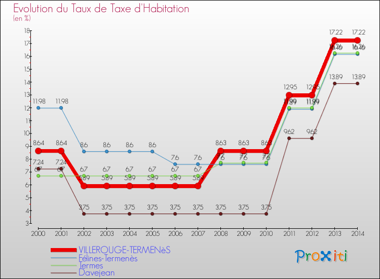 Evolution du taux de la taxe d'habitation pour VILLEROUGE-TERMENèS et les communes proches de 2000 à 2014 Comparaison des taux de la taxe d'habitation pour VILLEROUGE-TERMENèS et les communes voisines de 2000 à 2014