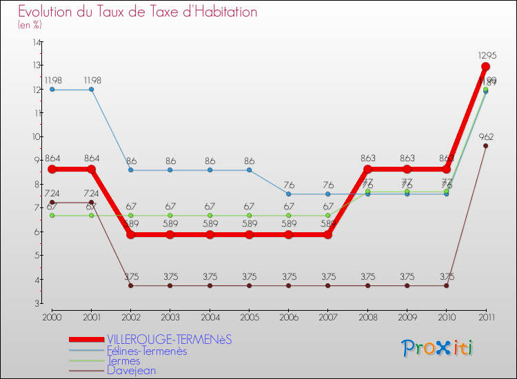 Evolution du taux de la taxe d'habitation pour VILLEROUGE-TERMENèS et les communes proches Comparaison des taux de la taxe d'habitation pour VILLEROUGE-TERMENèS et les communes voisines