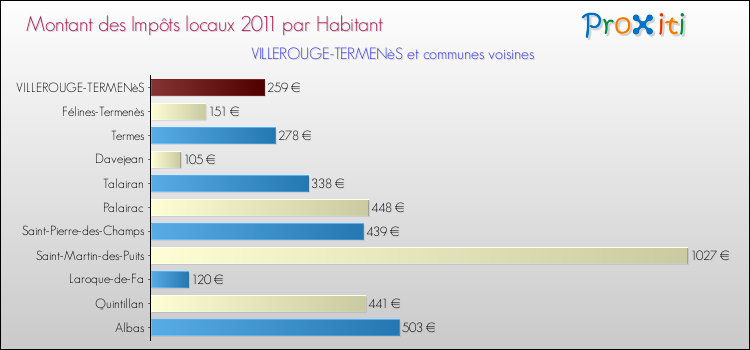 Montant des impôts locaux par Habitant pour VILLEROUGE-TERMENèS et les communes proches Comparaison des impôts locaux par habitant pour VILLEROUGE-TERMENèS et les communes voisines