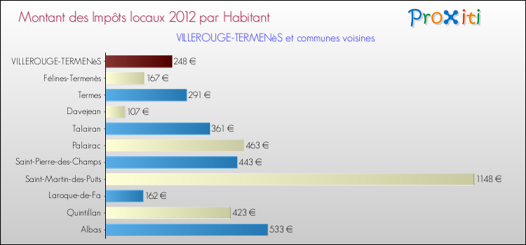 Montant des impôts locaux par Habitant pour VILLEROUGE-TERMENèS et les communes proches Comparaison des impôts locaux par habitant pour VILLEROUGE-TERMENèS et les communes voisines