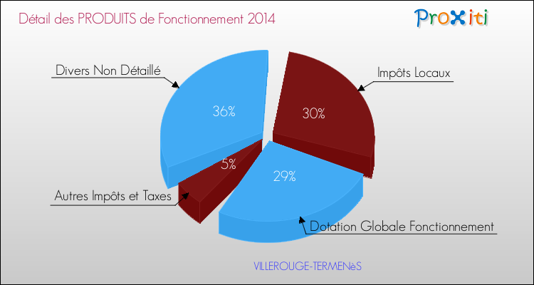 Décomposition du Budget de Fonctionnement 2014 de la commune de VILLEROUGE-TERMENèS Budget de Fonctionnement 2014 pour la commune de VILLEROUGE-TERMENèS