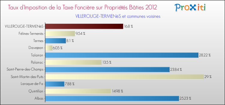 Taux d'imposition de la taxe foncière sur le bati 2012 pour VILLEROUGE-TERMENèS et les communes proches Comparaison des taux d'imposition de la taxe foncière sur le bati 2012 pour VILLEROUGE-TERMENèS et les communes voisines