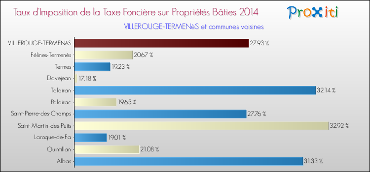 Taux d'imposition de la taxe foncière sur le bati 2014 pour VILLEROUGE-TERMENèS et les communes proches Comparaison des taux d'imposition de la taxe foncière sur le bati 2014 pour VILLEROUGE-TERMENèS et les communes voisines