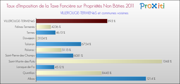 Taux d'imposition de la taxe foncière sur les immeubles et terrains non batis 2011 pour VILLEROUGE-TERMENèS et les communes proches Comparaison des taux d'imposition de la taxe foncière sur les immeubles et terrains non batis 2011 pour VILLEROUGE-TERMENèS et les communes voisines