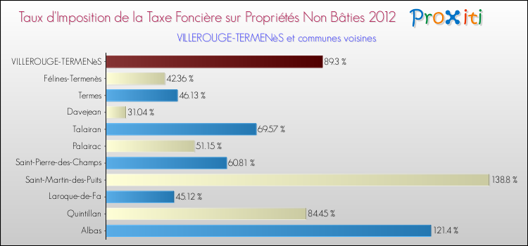 Taux d'imposition de la taxe foncière sur les immeubles et terrains non batis 2012 pour VILLEROUGE-TERMENèS et les communes proches Comparaison des taux d'imposition de la taxe foncière sur les immeubles et terrains non batis 2012 pour VILLEROUGE-TERMENèS et les communes voisines