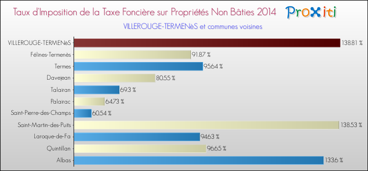 Taux d'imposition de la taxe foncière sur les immeubles et terrains non batis 2014 pour VILLEROUGE-TERMENèS et les communes proches Comparaison des taux d'imposition de la taxe foncière sur les immeubles et terrains non batis 2014 pour VILLEROUGE-TERMENèS et les communes voisines