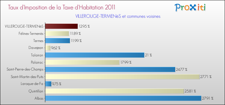 Taux d'imposition de la taxe d'habitation 2011 pour VILLEROUGE-TERMENèS et les communes proches Comparaison des taux d'imposition de la taxe d'habitation 2011 pour VILLEROUGE-TERMENèS et les communes voisines