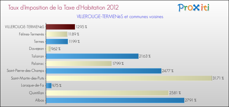 Taux d'imposition de la taxe d'habitation 2012 pour VILLEROUGE-TERMENèS et les communes proches Comparaison des taux d'imposition de la taxe d'habitation 2012 pour VILLEROUGE-TERMENèS et les communes voisines