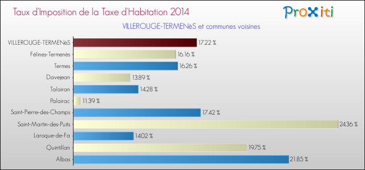 Taux d'imposition de la taxe d'habitation 2014 pour VILLEROUGE-TERMENèS et les communes proches Comparaison des taux d'imposition de la taxe d'habitation 2014 pour VILLEROUGE-TERMENèS et les communes voisines