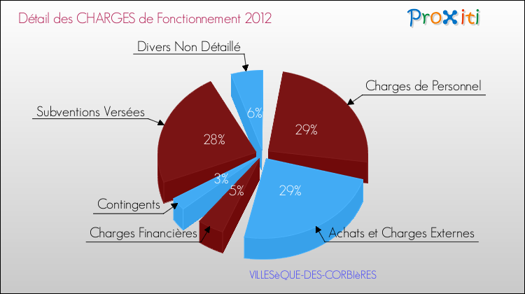 Décomposition des Charges de Fonctionnement 2012 de la commune de VILLESèQUE-DES-CORBIèRES Charges de Fonctionnement 2012 pour la commune de VILLESèQUE-DES-CORBIèRES