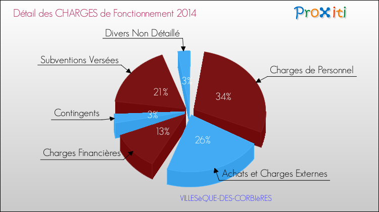 Décomposition des Charges de Fonctionnement 2014 de la commune de VILLESèQUE-DES-CORBIèRES Charges de Fonctionnement 2014 pour la commune de VILLESèQUE-DES-CORBIèRES