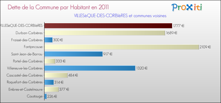 Dette par habitant de la commune en 2011 pour VILLESèQUE-DES-CORBIèRES et les communes proches Comparaison de la dette par habitant de la commune en 2011 pour VILLESèQUE-DES-CORBIèRES et les communes voisines