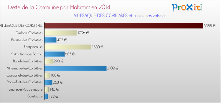 Dette par habitant de la commune en 2014 pour VILLESèQUE-DES-CORBIèRES et les communes proches Comparaison de la dette par habitant de la commune en 2014 pour VILLESèQUE-DES-CORBIèRES et les communes voisines