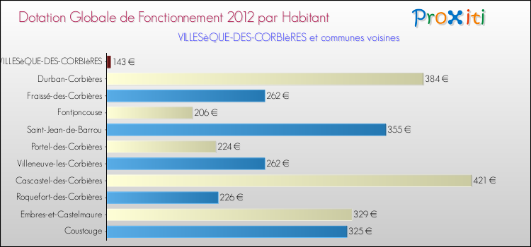 Montant des dotations globales de fonctionnement DGF par Habitant pour VILLESèQUE-DES-CORBIèRES et les communes proches Comparaison des des dotations globales de fonctionnement DGF par habitant pour VILLESèQUE-DES-CORBIèRES et les communes voisines