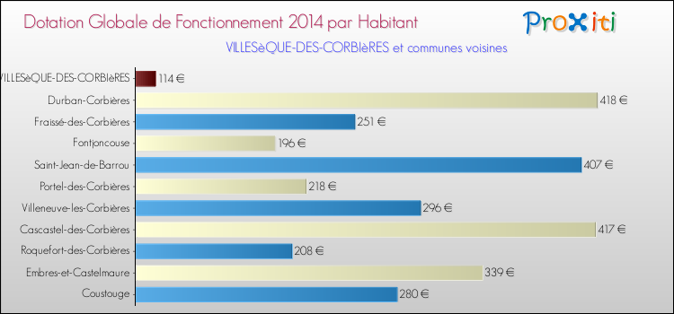 Montant des dotations globales de fonctionnement DGF par Habitant pour VILLESèQUE-DES-CORBIèRES et les communes proches en 2014. Comparaison des des dotations globales de fonctionnement DGF par habitant pour VILLESèQUE-DES-CORBIèRES et les communes voisines en 2014.