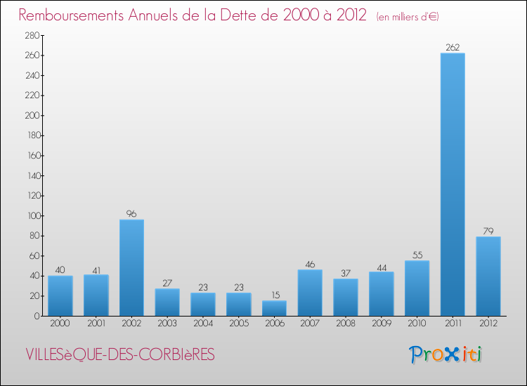 Evolution de l'annuité de la dette pour la commune de VILLESèQUE-DES-CORBIèRES de 2000 à 2012 Annuités de la dette pour VILLESèQUE-DES-CORBIèRES de 2000 à 2012