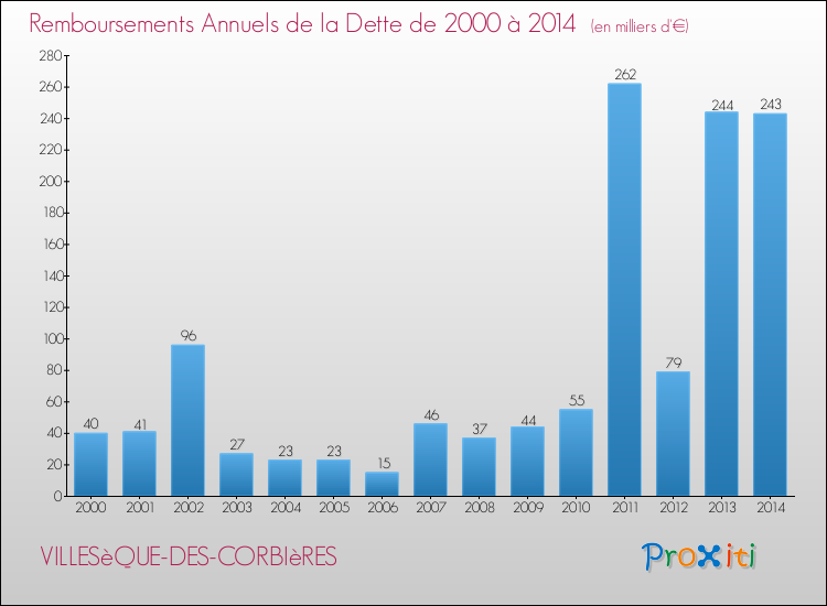 Evolution de l'annuité de la dette pour la commune de VILLESèQUE-DES-CORBIèRES de 2000 à 2014 Annuités de la dette pour VILLESèQUE-DES-CORBIèRES de 2000 à 2014